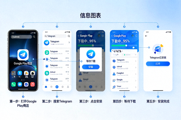 Android设备上从Google Play商店下载安装Telegram的过程示意图