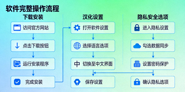 从下载安装、汉化设置到隐私安全选项的完整操作流程图