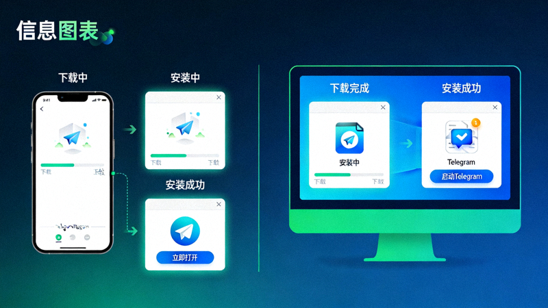 Telegram在手机和电脑上的安装过程示意图：显示安装进度条和成功界面