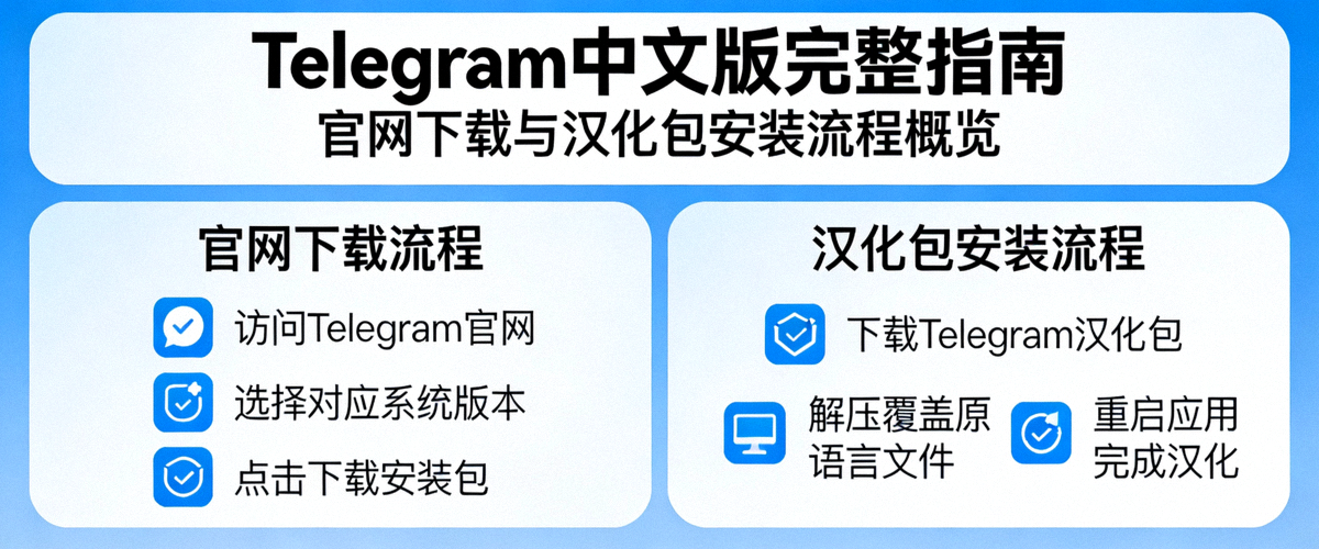 Telegram中文版完整指南封面图：展示官网下载与汉化包安装流程概览